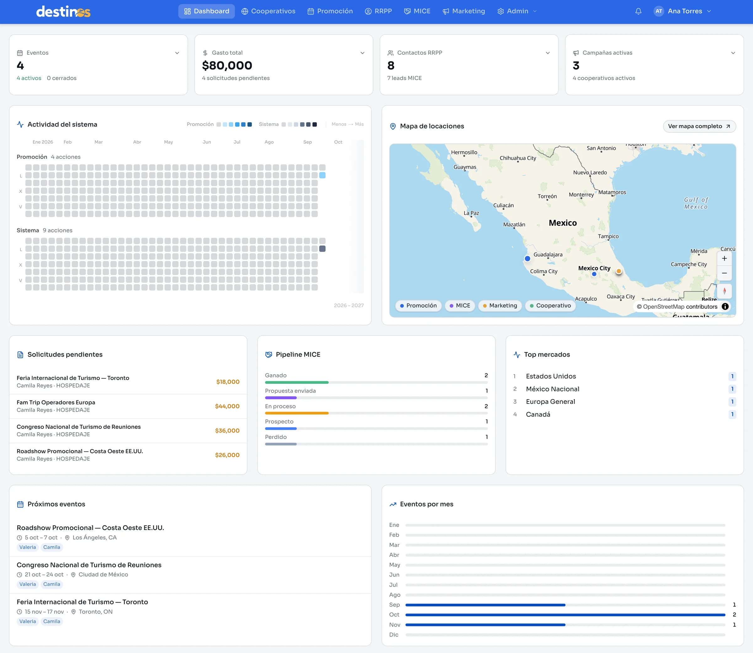 Dashboard ejecutivo